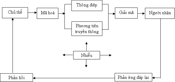 mô hình truyền thông