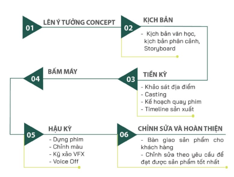 quy trình sản xuất phim doanh nghiệp quy trình sản xuất phim doanh nghiệp